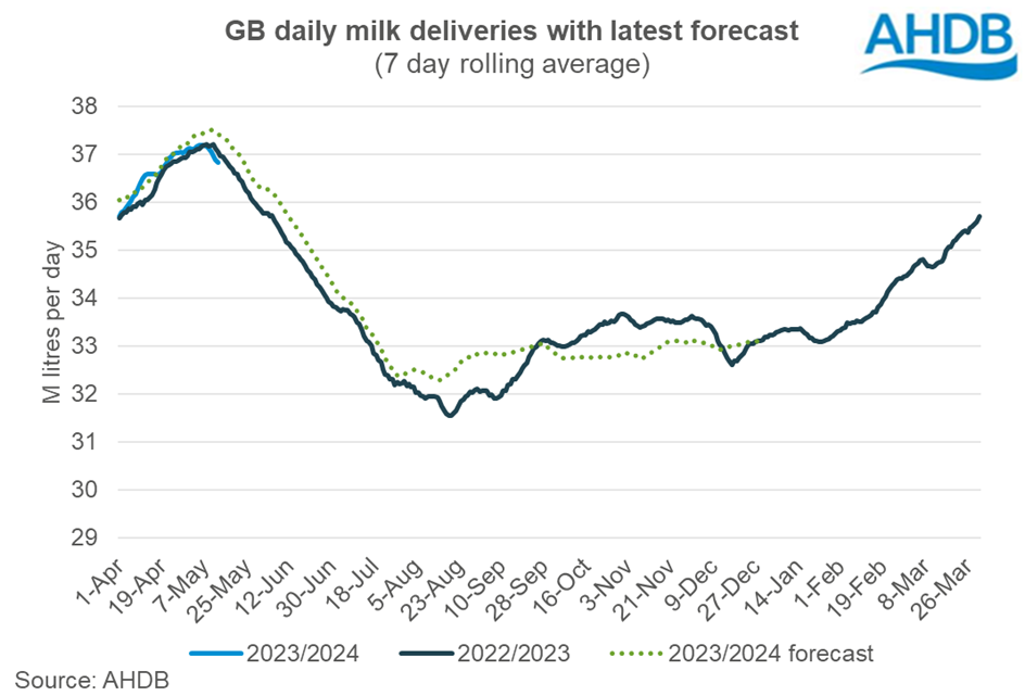 line graph tracking the daily milk volumes delivered in GB